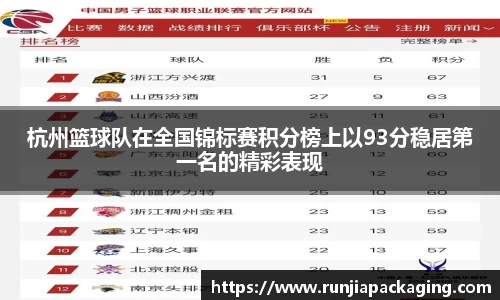 杭州篮球队在全国锦标赛积分榜上以93分稳居第一名的精彩表现